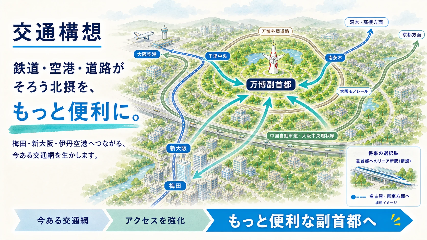 大阪モノレール、北大阪急行・御堂筋線、JR京都線、阪急京都線、中国自動車道・大阪中央環状線を生かし、大阪空港、千里中央、新大阪、梅田、南茨木、京都方面から万博記念公園(副首都)へのアクセスをさらに便利にする交通構想図